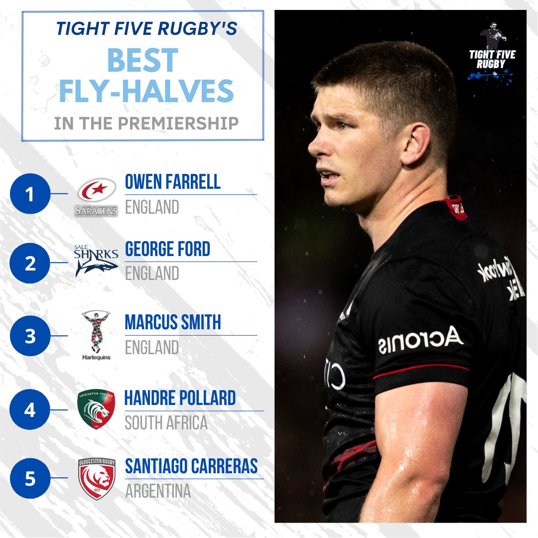 🎩 𝗕𝗘𝗦𝗧 𝗣𝗥𝗘𝗠𝗜𝗘𝗥𝗦𝗛𝗜𝗣 𝗙𝗟𝗬-𝗛𝗔𝗟𝗩𝗘𝗦

We’ve based it on this criteria - If you were picking for a World Cup final tomorrow, who would you select, so a mixture of pedigree &amp; form.

Lots of debate around this one…

Our Top Five Fly-Halves in the #GallagherPrem ⬇️