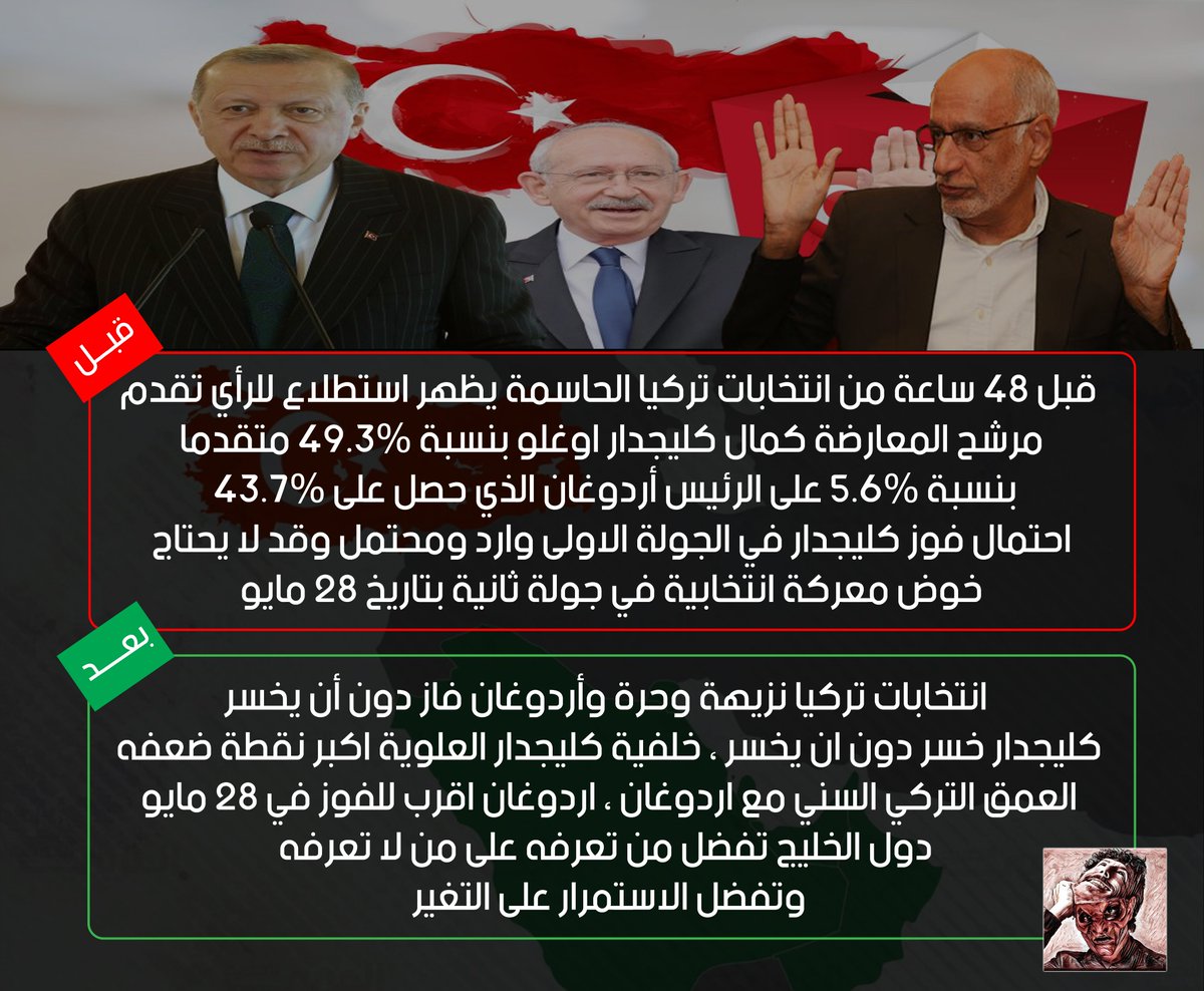 kathbooon's tweet photo. #عبدالخالق_عبدالله بتناقض يكشف النوايا الخبيثة للنظام الإماراتي

قبل انتهاء الفرز 
#كليجدار متقدّم واحتمال فوزه بالجولة الاولى ورارد ولن يحتاج لجولة ثانية 

بعد انتهاء الفرز 
#أردوغان فاز دون أن يخسر وهو الأقرب للفوز بالجولة الثانية ودول الخليج تفضله عن غيره من المرشحين 

#تركيا https://t.co/hbbNnpxkTC