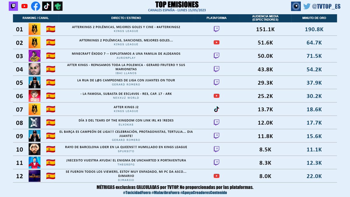 tvtop_es's tweet photo. #StreamingEspaña | LUNES 15/05/2023 | Nuestro 🔝 EMISIONES 📊🇪🇸
▶️ 🥇 #KingsLeague (x3) 👑⚽️
▶️ 🥈 #Auron 🤍
▶️ 🥉 #Ibai 💜
▶️ #GerardRomero (x2) 🙌🏽⚽️
▶️ #Nexxuz 🦖
▶️ #Xokas 👊🏽
▶️ #Spursito ⚽
▶️ #Grefg ⏱️
▶️ #DjMaRiiO ⚽️
#AfterKings2 https://t.co/bJKddmGV9s