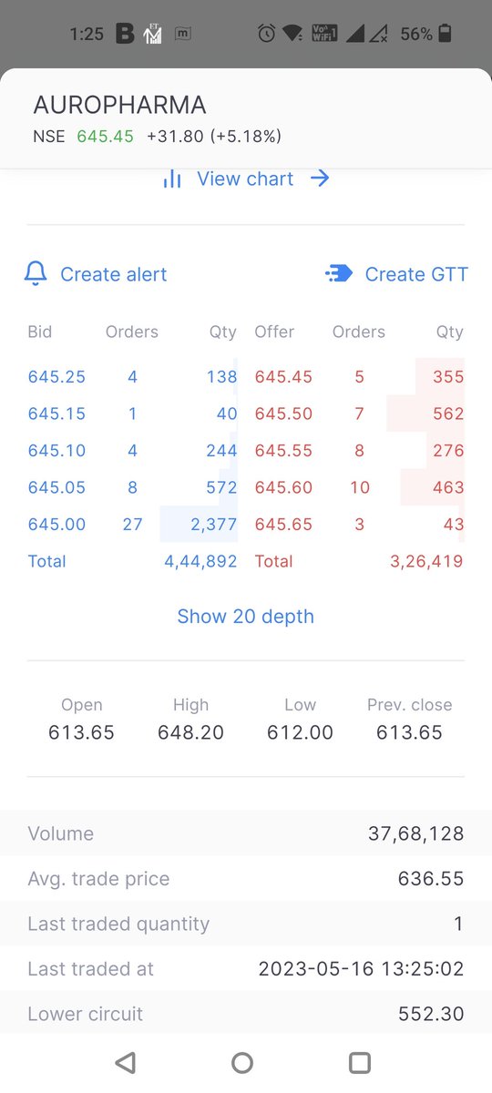 #auropharma 

520 - 648🚀🚀✈️✈️

24% return so far... 

#investing 
#stocks