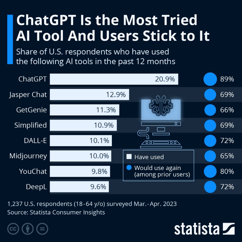 According to a survey conducted by Statista Consumer Insights, 20 percent of U.S. respondents had tried #ChatGPT by the time the survey was fielded in March and April 2023, putting it far ahead of other #AI tools.