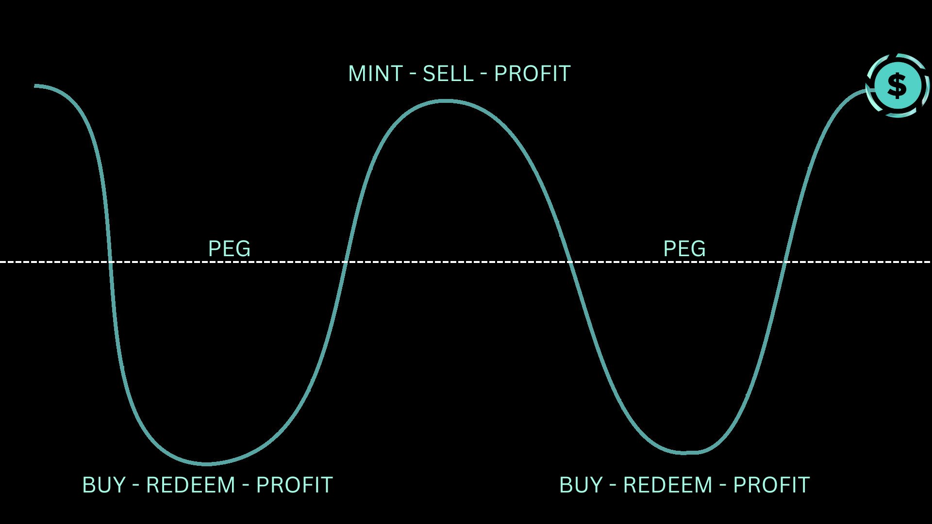 Arbitrum Apex on Twitter "To maintain the peg GND Protocol uses