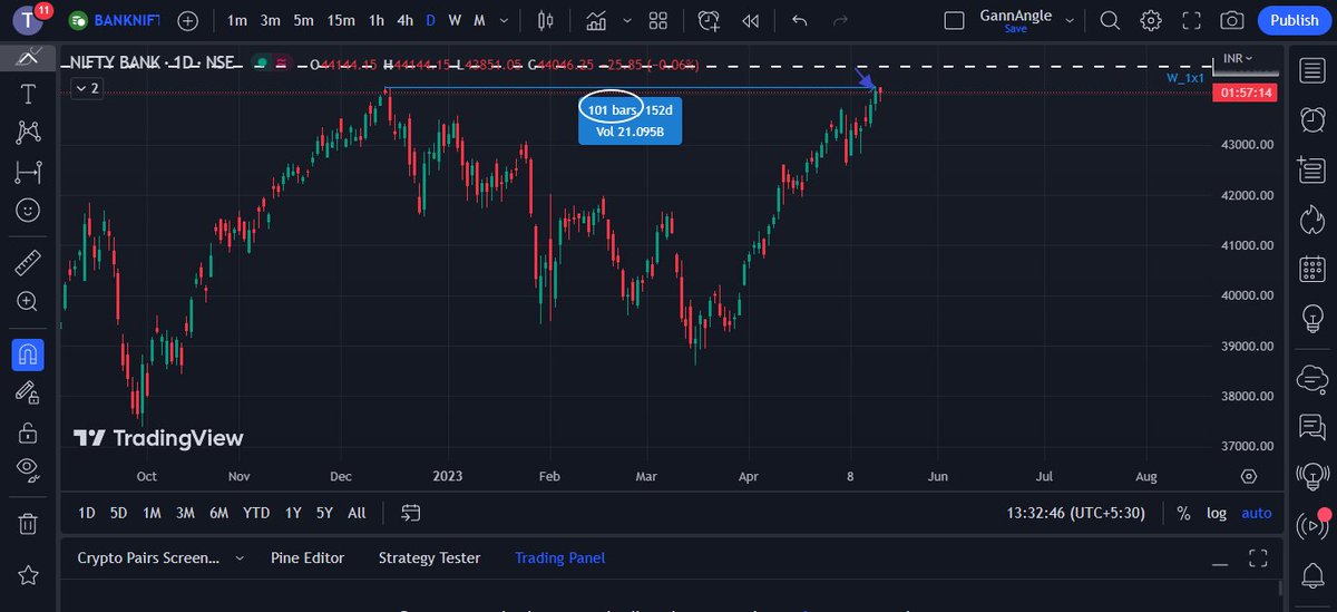 Bullstrading's tweet photo. In #banknifty too after 101 trading days we are at double-top
Is it a co-incidence??
Or some kind of language of the Mkt?
#GANN decoded this hidden language of the Mkt 100 years ago...
#GANN
#WDGANN
#TimeCycles
#hiddenlanguage https://t.co/SxYUHqBsi2