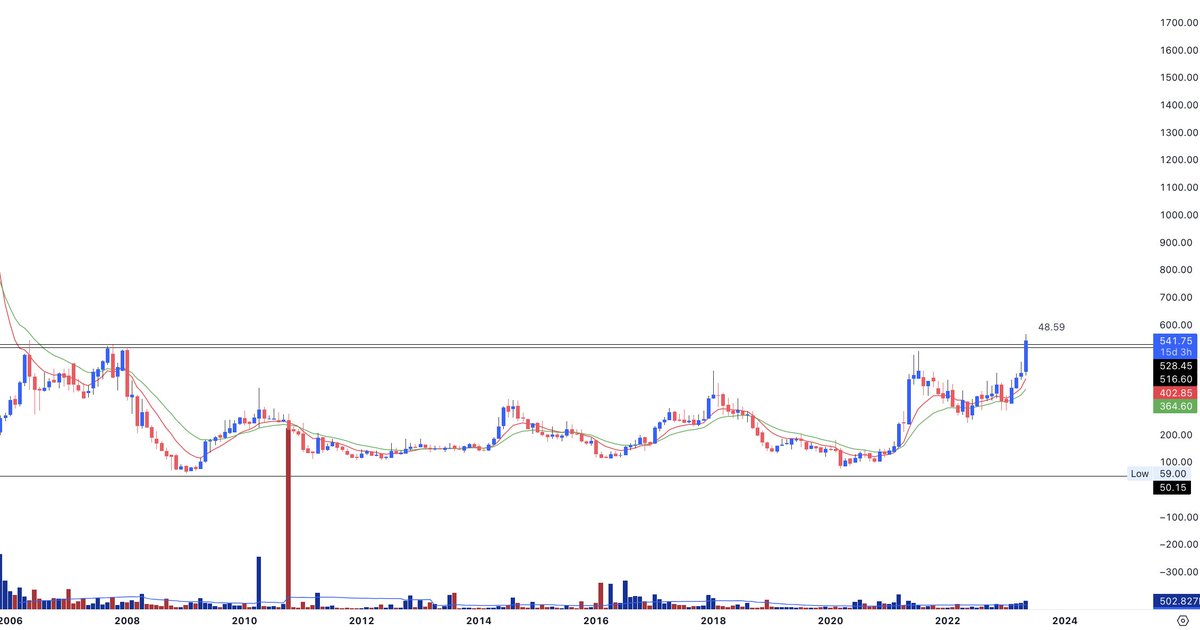 dhuperji's tweet photo. 4 Multiyear breakouts in 1 tweet.

#Kirlosbros Kirloskar Brothers
#AUSTENG Austin Engineering
#Dhampure Dhampur Speciality
#KECL Kirloskar Electric.

If you like the setup and content. Do Like and retweet. https://t.co/5EybeGPNK8