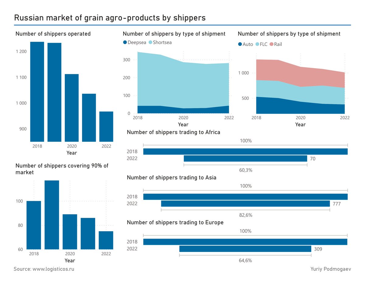 Russian market of grain agro-products by shippers

#wheat #barley #corn #agro #export #shipper #analisis #python #pandas #powerbi #tradewar