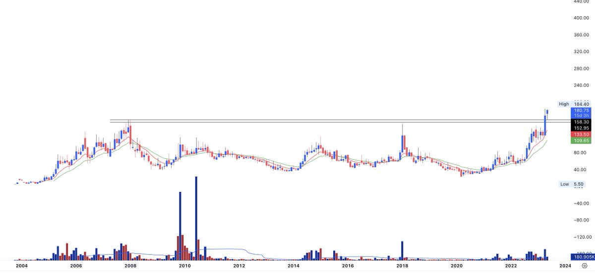 dhuperji's tweet photo. 4 Multiyear breakouts in 1 tweet.

#Kirlosbros Kirloskar Brothers
#AUSTENG Austin Engineering
#Dhampure Dhampur Speciality
#KECL Kirloskar Electric.

If you like the setup and content. Do Like and retweet. https://t.co/5EybeGPNK8