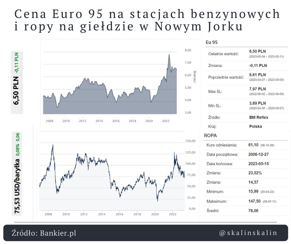 Skalinskalin's tweet image. Średnia cena paliwa Euro 95 1 maja br. wyniosła 6,50 zł, podczas, gdy cena baryłki ropy wynosiła ok. 72 dolarów za baryłkę.
W maju 2014 roku baryłka ropy kosztowała ok. 110 dolarów, a cena paliwa na stacjach wynosiła 5,30 zł.
Kto na nas zarabia?
#paliwo #ropa #gospodarka