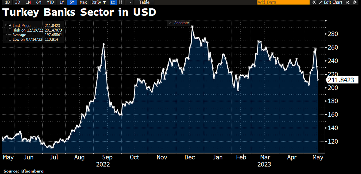 Holger Zschaepitz on Twitter "Turkey postvote selloff continues