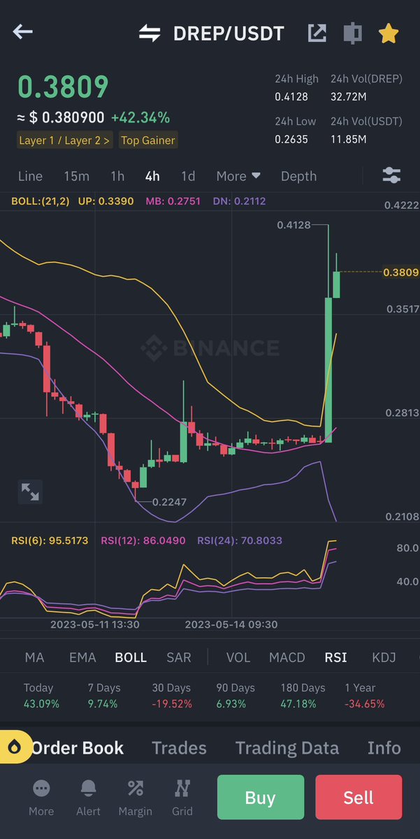 GiganticHunter's tweet photo. $COCOS Can follow $DREP ✅🫶
On Strong Support +Fol.Trendline
Targets : 1.40 , 1.50 & 1.60 🚀✅ .
$PEPE $LADYS #GrumpyCat $ARB $BEN #pepeislove $FOUR $TOM $FUKBEN #bnb #memecoins #SIMPSON $CAPO #BTC $VRA #binance #VOLT $JEFF $JASMY #crypto #pepecoin $DONS $hex $pls . https://t.co/ihnsIAuSBP