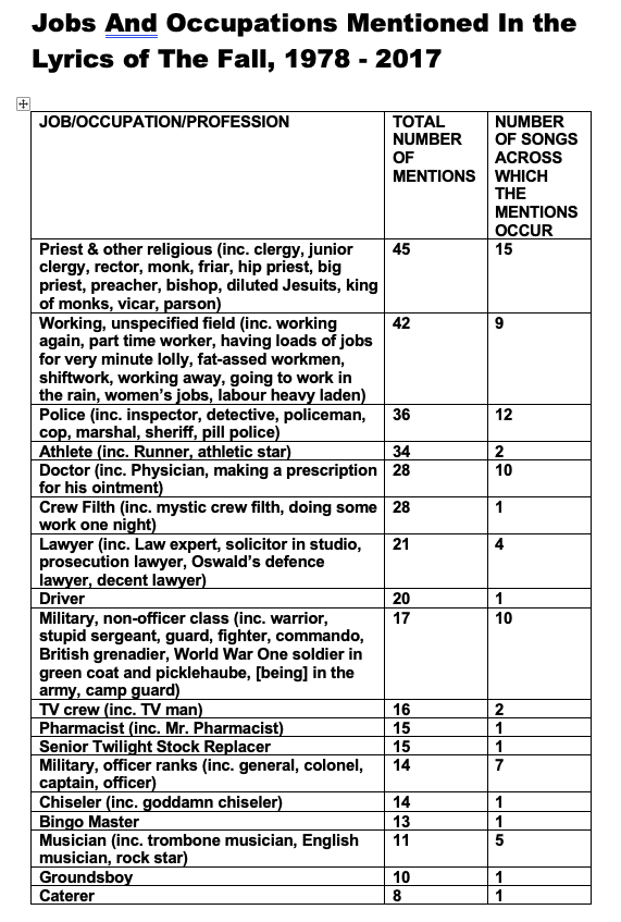 AndyRileyish's tweet photo. Haven't done of these in a while, but: here's every single job and profession in the lyrics of The Fall, listed by frequency of mention https://t.co/olsf3juJaP