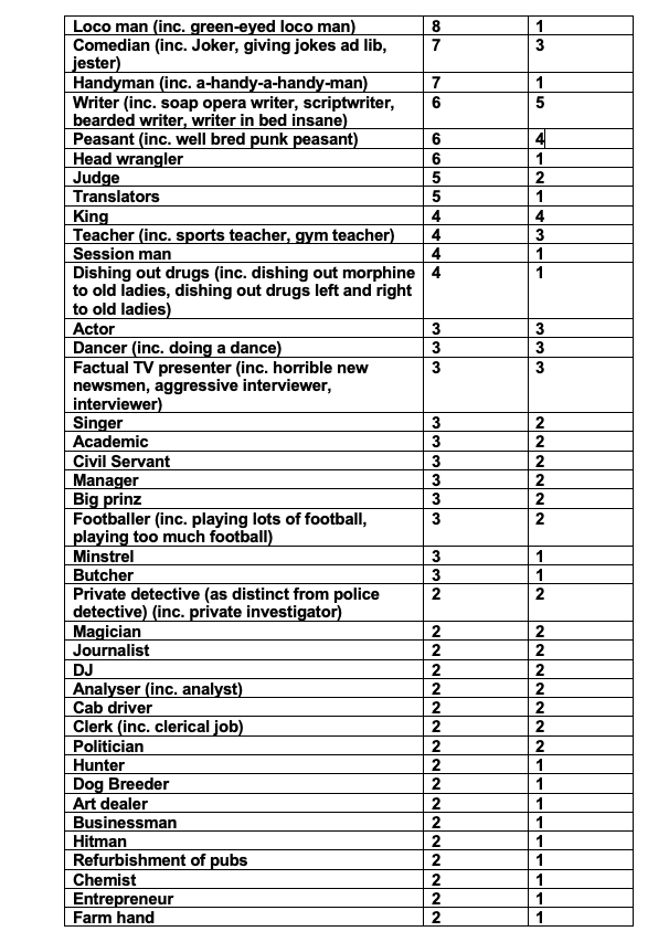AndyRileyish's tweet photo. Haven't done of these in a while, but: here's every single job and profession in the lyrics of The Fall, listed by frequency of mention https://t.co/olsf3juJaP