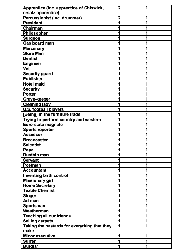 AndyRileyish's tweet photo. Haven't done of these in a while, but: here's every single job and profession in the lyrics of The Fall, listed by frequency of mention https://t.co/olsf3juJaP