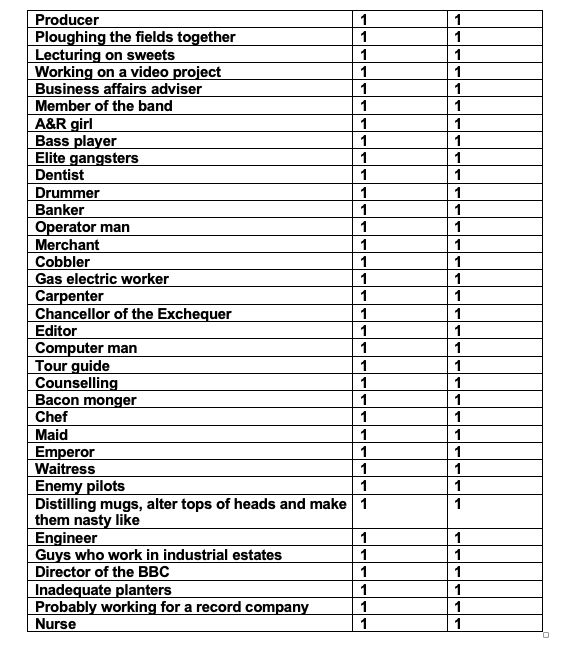 Haven't done of these in a while, but: here's every single job and profession in the lyrics of The Fall, listed by frequency of mention
