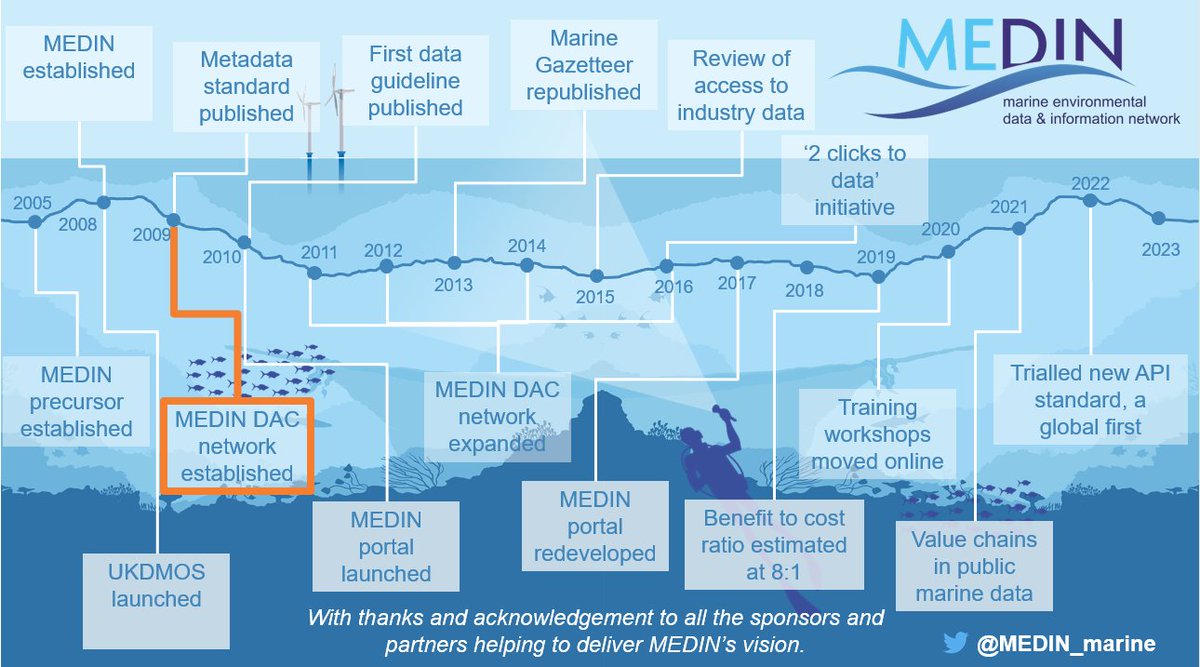 MEDIN_marine's tweet photo. In 2009, our Data Archive Centres (DAC's) were established. DACs provide long-term access to UK marine data.
https://t.co/pPscjXDBKu
๐๐ฅณ #15yearsofMEDIN
@bodc @metoffice @BritGeoSurvey @UKHO @DASSH @CefasGovUK @marinescotland @HistEnvScot @ADS_Update @RCAHMWales https://t.co/LH203SjObc