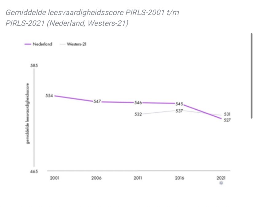 ❗️Zorgelijke ontwikkeling, wederom niet verrassend. PIRLS 2021: ‘Nederlandse lln hebben moeite het om het hoge en geavanceerde niveau te behalen’.

💭 Wat ik lastig vind: We weten hoe we lln leren lezen, maar kennis sijpelt maar mondjesmaat de praktijk in…expertisecentrumnederlands.nl/pirls-2021