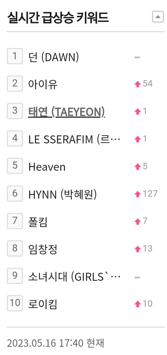 SNSDChartsbr's tweet photo. MelOn Search Realtime:

#3. 태연 (TAEYEON) (+1)
#9. 소녀시대 (GIRLS` GENERATION) (=)

#SNSD #소녀시대 #少女時代 @GirlsGeneration https://t.co/rLnSg4jPTQ