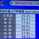 電気料金、6月値上げ？!なんと、1番大きな申請幅は北陸の46.9％!