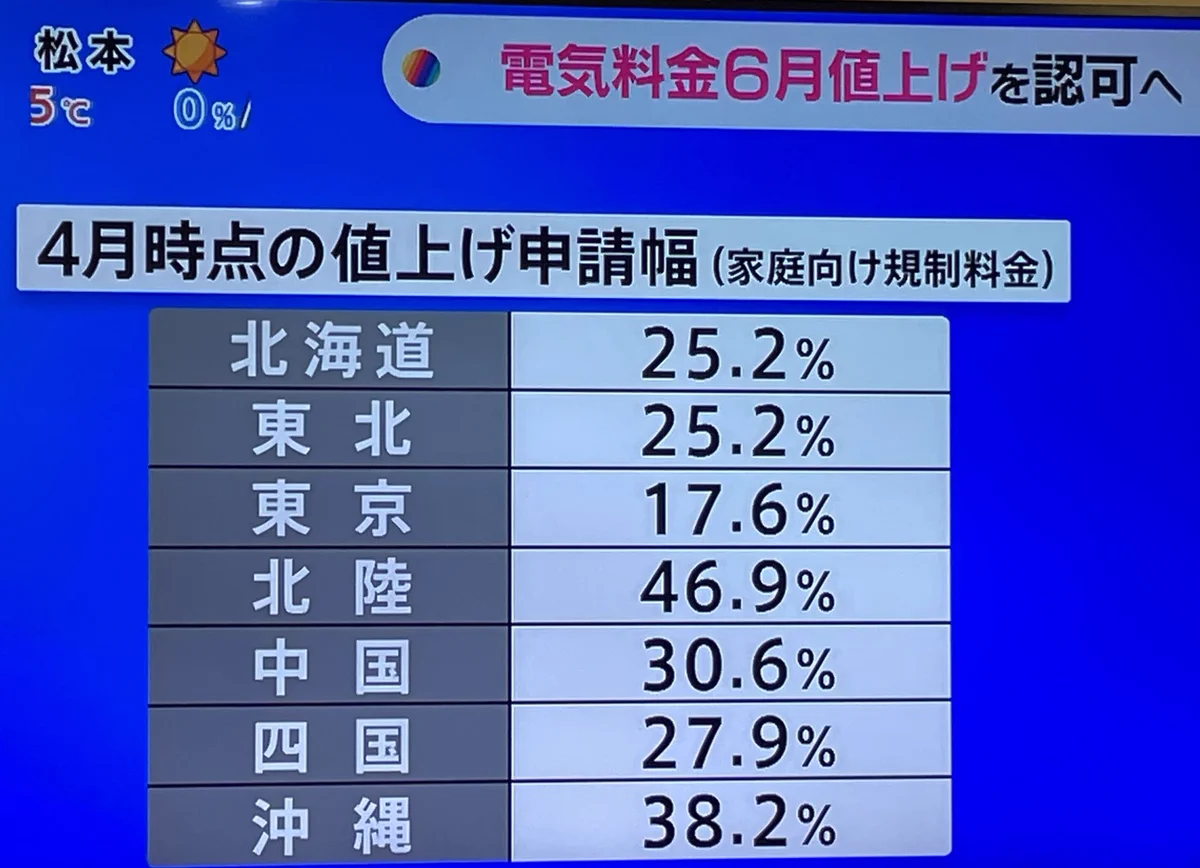 電気料金、6月値上げ？！なんと、1番大きな申請幅は北陸の46.9％！