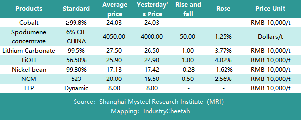 Let's take a look at the prices of #lithium battery components in the Chinese market today!