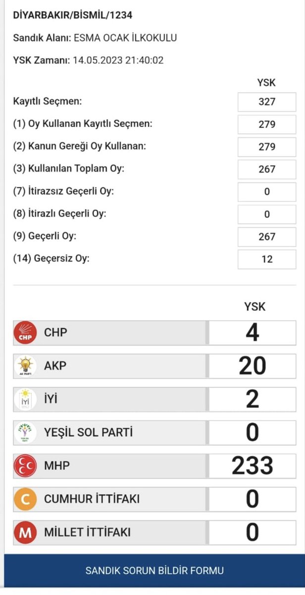 kacsaatolduson's tweet photo. Diyarbakır Bismil’de 1234 numaralı sandıkta ıslak imzalı tutanağa göre 267 oyun 233’ü Yeşiller Sol Partisi'ne verilmiş görünürken bu oylar sisteme MHP oyu olarak girildiği anlaşılalı birkaç saat oldu https://t.co/WhSkBzIvJJ