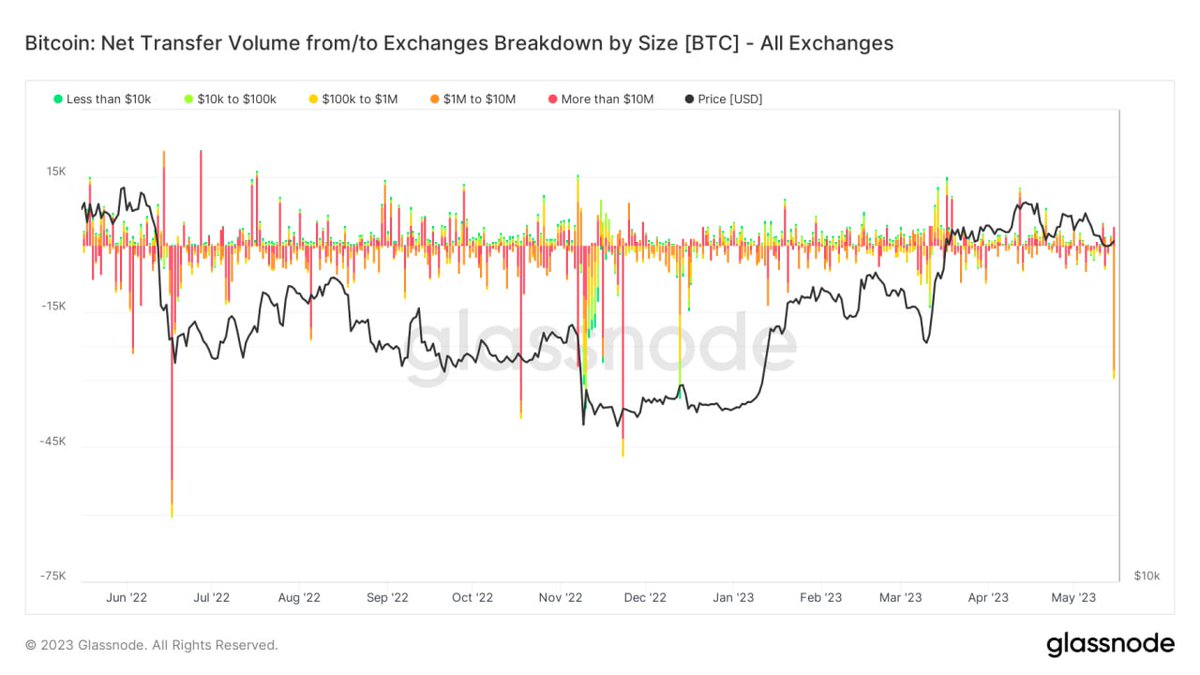 Crypto__Goku's tweet photo. 26 000 #BTC ont été retirés de Coinbase.

Environ 800 millions de dollars de #Bitcoin  ont été retirés des exchanges.

C'est le plus gros retrait de l'année et le plus important depuis décembre. https://t.co/N38hvBgEz1