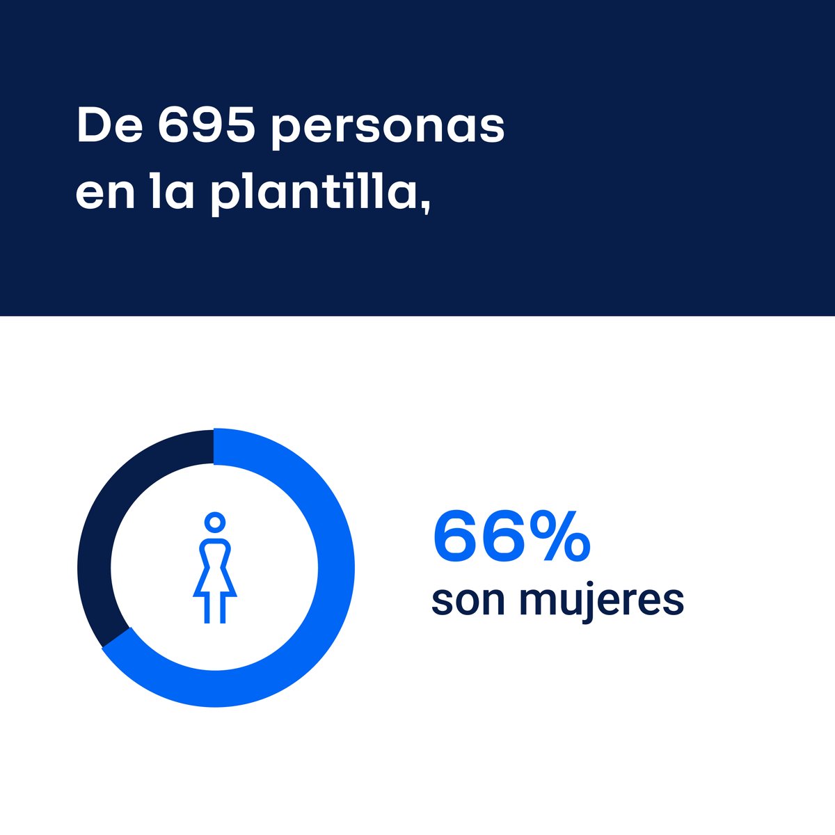 AbbVie_ES's tweet photo. Juntos trabajamos cada día como un solo equipo para crear ambientes de trabajo más igualitarios y consolidar así una cultura organizativa comprometida con los valores de Equidad, Igualdad, Diversidad e Inclusión.
#SerComoSomos #AbbVie10 #GreatPlaceToWork https://t.co/LP7nJDhM74