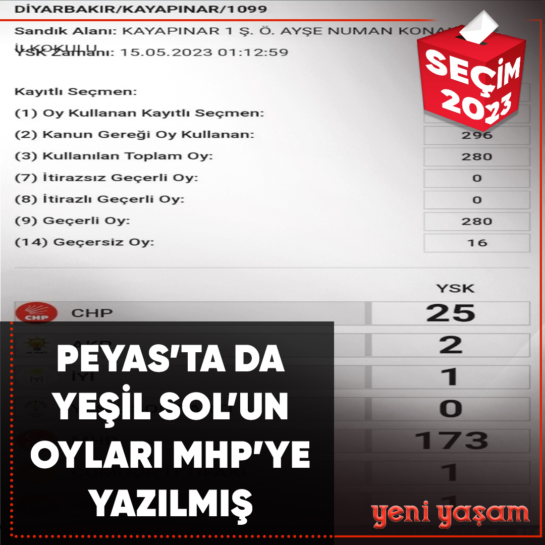 Amed’in Peyas ilçesinde 1099 No’lu sandıkta Yeşil Sol Parti’ye çıkan 173 oy MHP’ye yazıldı

yeniyasamgazetesi4.com/bismilden-sonr…
