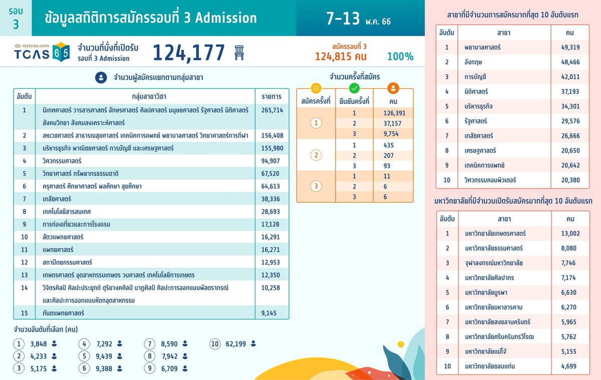 lataedekd's tweet photo. ทปอ.เผยข้อมูลสถิติการสมัคร Admission #TCAS66 #dek66 
.
-สมัคร 124,815 รับได้ 124,177
-คนส่วนใหญ่ (62,199 คน) สมัครครบ 10 อันดับ
-ภาพรวม "คณะพยาบาลฯ" เป็นสาขาที่มีผู้สมัครมากสุด
-ภาพรวม "ม.เกษตรศาสตร์" เป็นสถาบันที่มีเปิดรับมากที่สุด https://t.co/lTszDNaRXq