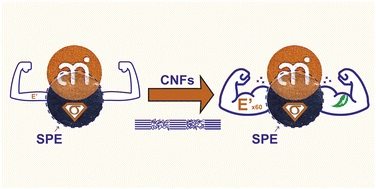 J. Mater. Chem. family (@jmaterchem) on Twitter photo Don't miss: Cellulose nanofiber-reinforced solid polymer electrolytes with high ionic conductivity for lithium batteries by Ilja Gunkel et al. (<a href="/AMI_Physics/">AMI Physics</a> <a href="/AMI_PolyChemMat/">Polymers&Materials</a> <a href="/iljagunkel/">Ilja Gunkel</a> <a href="/Cris_WO_H/">Cristina PM</a>)
Read the article here: ow.ly/hupX50OoLpE Don't miss: Cellulose nanofiber-reinforced solid polymer electrolytes with high ionic conductivity for lithium batteries by Ilja Gunkel et al. (<a href="/AMI_Physics/">AMI Physics</a> <a href="/AMI_PolyChemMat/">Polymers&Materials</a> <a href="/iljagunkel/">Ilja Gunkel</a> <a href="/Cris_WO_H/">Cristina PM</a>)
Read the article here: ow.ly/hupX50OoLpE