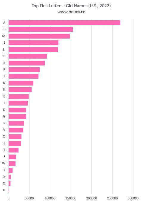nancycc's tweet image. Top first letters of U.S. baby names in 2022
nancy.cc/2023/05/16/top… 
#babynames #boynames #girlnames