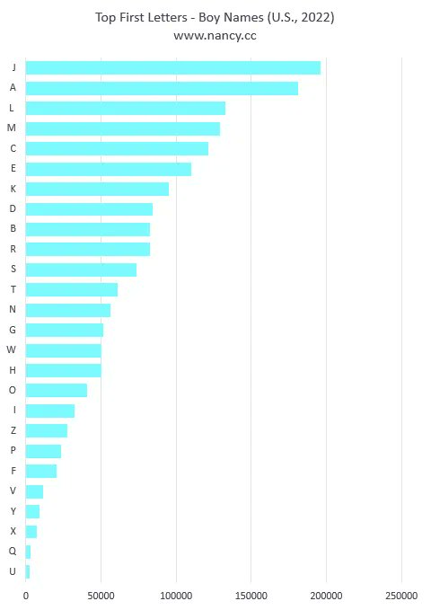 nancycc's tweet image. Top first letters of U.S. baby names in 2022
nancy.cc/2023/05/16/top… 
#babynames #boynames #girlnames