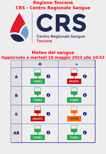 🆘 Urgente: A- , O+
💜 Fragile: O-
💚 Stabile: A+ , B+ , B- , AB+ , AB-