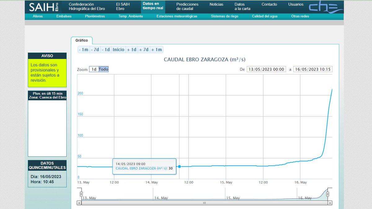 ebroNAUTAS's tweet photo. @heraldoes
@aragontv
@periodicoaragon
222 m3/s en el Ebro en Zaragoza... ¿Se ha acabado la sequía? ¿O el caudal del Ebro en Zaragoza no es el mejor indicador de la sequía en la cuenca?-) En unos días volveremos a 30m3/s, el "caudal preventivo" + habitual casi todos los veranos... https://t.co/9FKobyHmx1