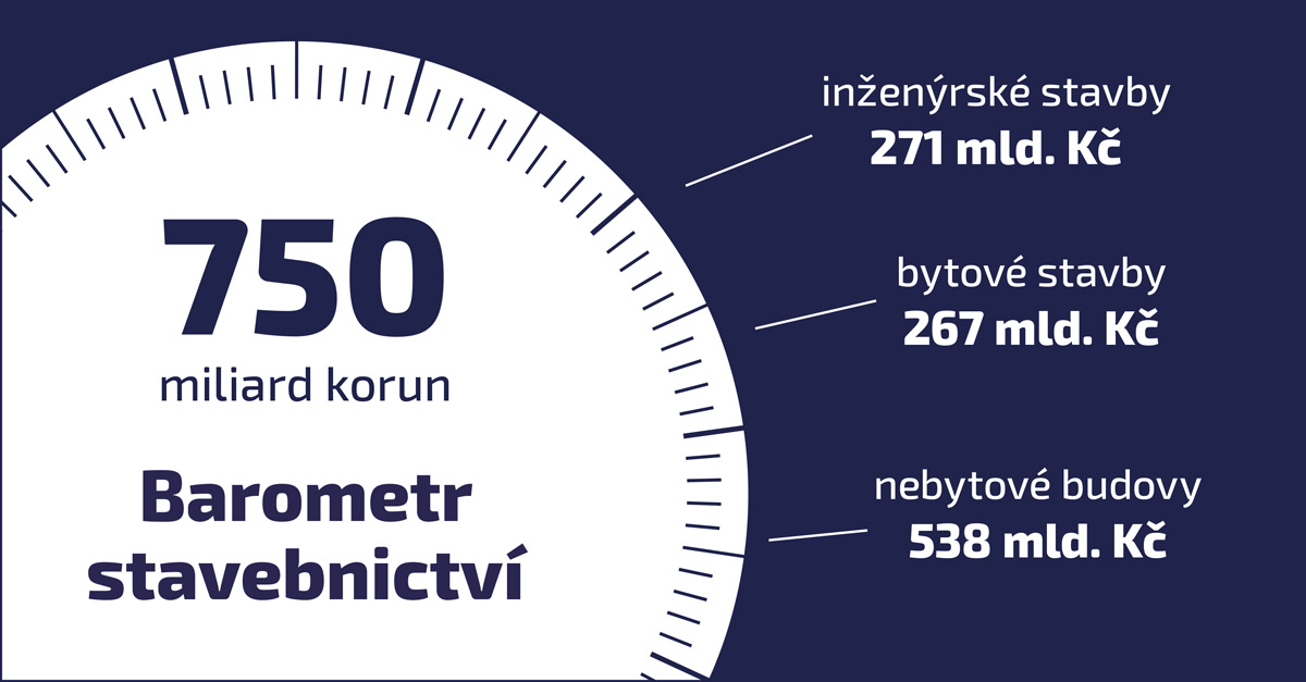 750 miliard! Tolik mohou přinést nově povolené stavby do ekonomiky. Inženýrské a bytové stavby se na potenciálním přínosu podílejí zhruba 36 procenty. Více v Barometru stavebnictví, který vydáváme spolu s @kpmg_cz

central-group.cz/page/tiskova-z…