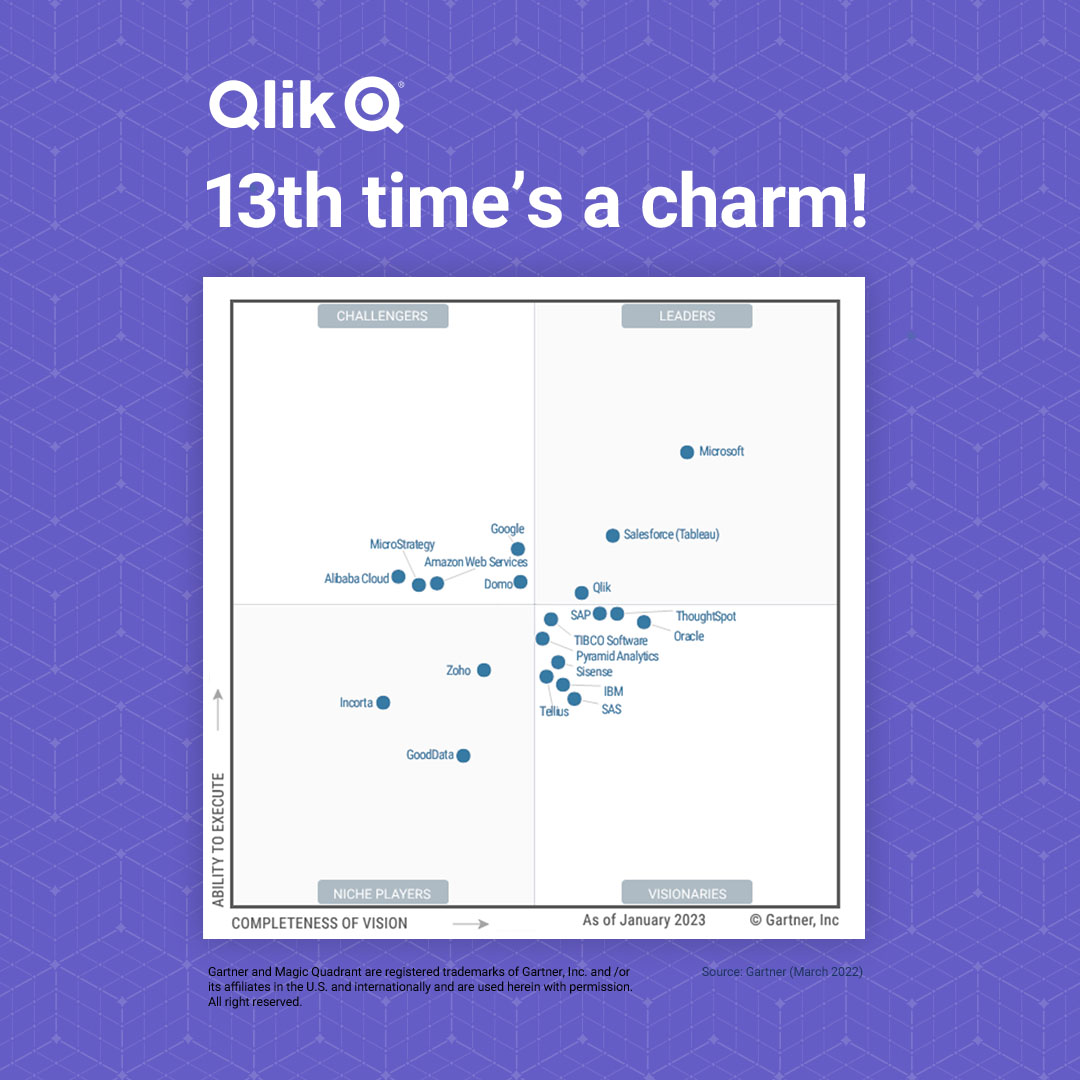 13th time’s a charm. Read the report and discover why

Qlik has been named a Leader in the 2023 Gartner® Magic Quadrant™ for Analytics and Business Intelligence Platforms, our 13th year in a row!  oal.lu/EZs3V