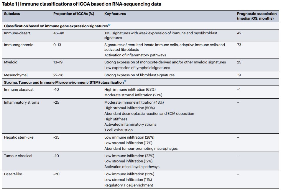 NatRevClinOncol's tweet image. In a new Review, Greg Gores &amp;amp; co. discuss advances in cholangiocarcinoma over the past 5 yrs, focusing on the immune TME, CAFs, molecular diagnostics &amp;amp; classifications, target therapy, immunotherapy &amp;amp; transplantation:
nature.com/articles/s4157… #hpbcsm #medonc #camoldx #camicroenv