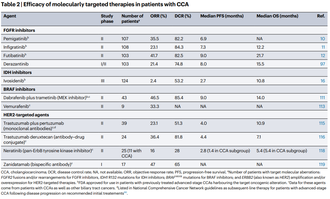 NatRevClinOncol's tweet image. In a new Review, Greg Gores &amp;amp; co. discuss advances in cholangiocarcinoma over the past 5 yrs, focusing on the immune TME, CAFs, molecular diagnostics &amp;amp; classifications, target therapy, immunotherapy &amp;amp; transplantation:
nature.com/articles/s4157… #hpbcsm #medonc #camoldx #camicroenv