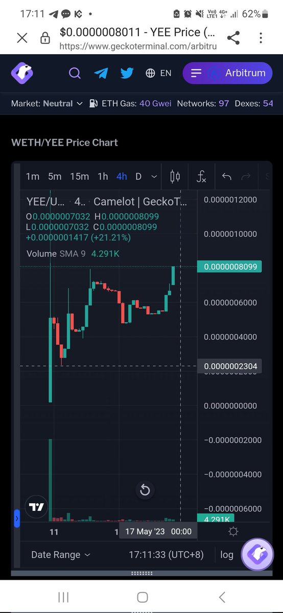 Close to 4x from the bottom! We are trending!

#BUY_NOW_RETIYEE_TMR