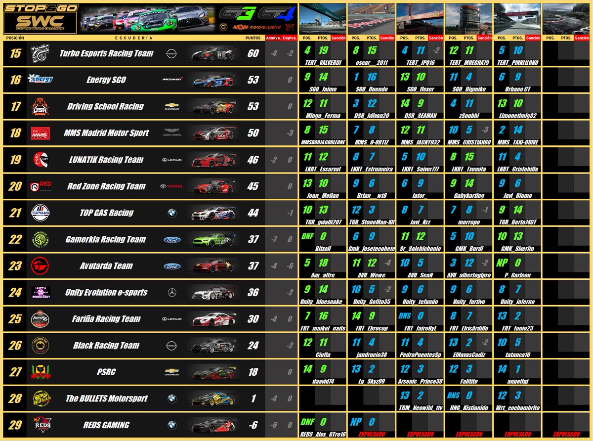 ÚLTIMO GP de la III EDICIÓN SWC
Nos desplazamos a Alemania todo el STAFF de <a href="/StopGoSimu/">Stop&Go Simulación</a> en concreto al infierno verde, donde varios equipos se juegan el campeonato con una previsión de tiempo impredecible ☀️🌦️⛈️.
Desde las 21:00 te lo contaré todo 🎥🎙️🎥
twitch.tv/alario87tv?sr=a