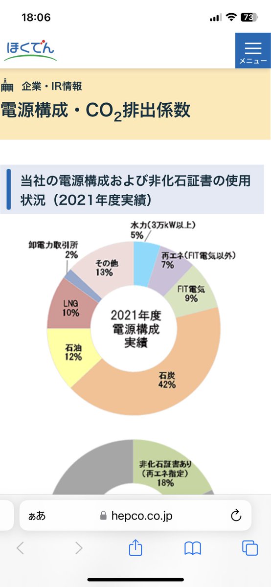 happysakiko1's tweet photo. 地元新聞に「変わらぬ原発依存」などと意味不明な記事を書かれた北海道電力の実態はと言えば、石炭・石油・天然ガスの電源比率が合わせて約2/3という「化石燃料依存」。23%の値上げは地元新聞の望んでた通りの自然な結果じゃないのか https://t.co/pk6X9wbSSb