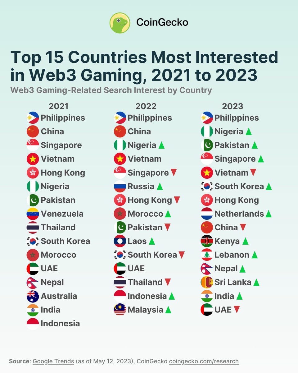 coingecko's tweet photo. 1/ Which countries are most interested in #Web3 gaming?

Our recent study show that the #Philippines 🇵🇭 continues to be the country with the greatest interest in Web3 gaming, for the 3rd year running.

Read the full study: https://t.co/l7io0oMckF https://t.co/7CM9VNvBXl