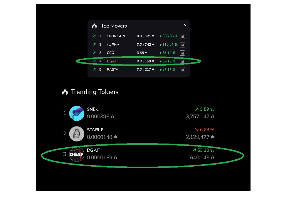 adanftnews's tweet photo. Facts:
 
1) Unannounced utility Hint: Vending machine

2) Holders: 2,018 🎉

3) Market Cap:1,683,198 ₳ 💰

4) AMAZING Discord community 👏

Its early and there is a massive potential opportunity.

🚀🚀🚀🚀🚀🚀🚀🚀🚀🚀 

@dgafcoin https://t.co/vbjqcEMEZw