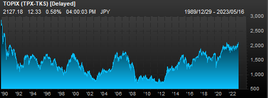 JamieHalse's tweet image. Japanese stocks are rallying to heights not seen since the 1990s. Back then it was the aftermath of bubble valuations. Now, there is a solid foundation of earnings growth, corporate governance improvements, and increasing cash returns to shareholders! 1/n