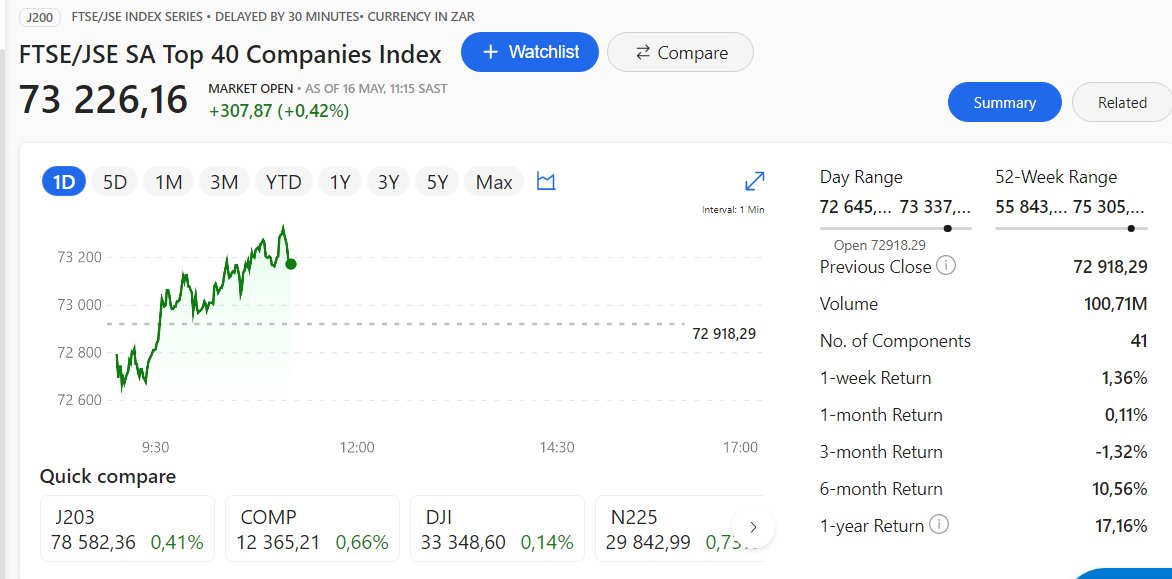 MsNdwandweFox's tweet photo. FTSE/JSE SA Top 40 Companies Index
#markets 
#TradeFinance
https://t.co/3DXGoAkRvB https://t.co/eb0kE2XVBJ