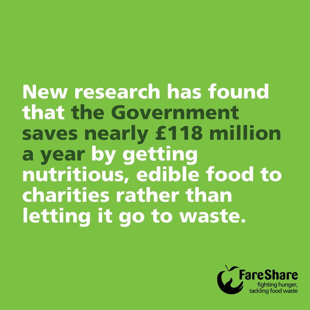 FareShareUK's tweet photo. 📣 New research has shown that the Government saves nearly £118 million a year by getting nutritious, edible food to people through FareShare rather than letting it go to waste. This figure is almost three times as much as the savings to the State estimated pre-pandemic 👇 https://t.co/Ok7hrv9zNF