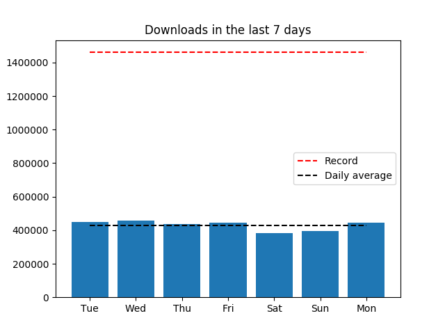 piwheels's tweet image. Yesterday, 444,550 packages were downloaded from piwheels.org