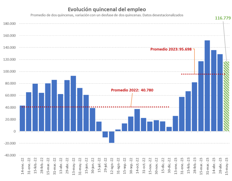joseluisescriva's tweet photo. 📈 El empleo sigue mostrando una fortaleza extraordinaria. En las dos últimas quincenas (de mediados de abril a mediados de mayo), la Seg. Social suma otros 117.000 afiliados

⬆️ Desde comienzos de año van 462.000 nuevos empleos, casi lo mismo en 4 meses y medio que en todo 2022 https://t.co/mwlpEsNMZS