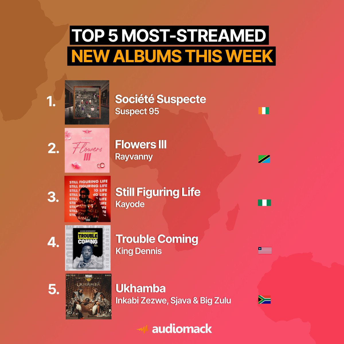 60secondes95's tweet photo. Update 🚨 : sur le continent africain SUSPECT 95 est NUMÉRO 1 des albums les plus écoutés cette semaine 🇨🇮 le drapeau ivoirien se hisse encore plus haut ⬆️ 

Source : @audiomackafrica https://t.co/yX9ksFh9Ut