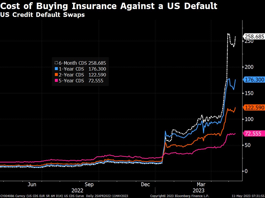 dquerolb's tweet photo. #US #DEBT #CEILING negociations are rising the likelihood of a #FISCAL #SHOCK through a large-scale #budget cuts later this year. The fiscal adjustment that will be needed to achieve an agreement is a cut in non-interest spending by $150 billions inmediately (ann. 7% of US GDP) https://t.co/JOXoWRMRzM