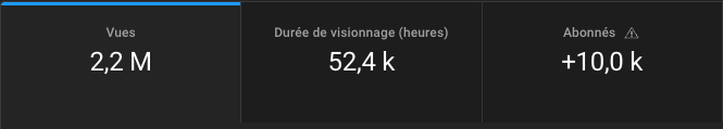 Hey yo ninjas 🥷👋
We have now : 
+10K followers on <a href="/YouTube/">YouTube</a> 
+2,2millions of views
+ 52,4k hours of views
youtube.com/samouraitv
Thanks for this!
❤️🪐⛩️🔥🙏